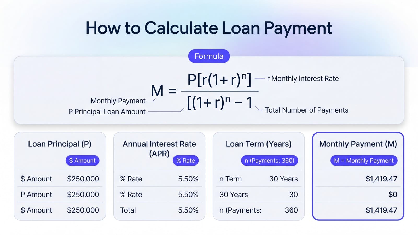 Loan payment formula graphic showing principal, interest rate, loan term, and monthly payment