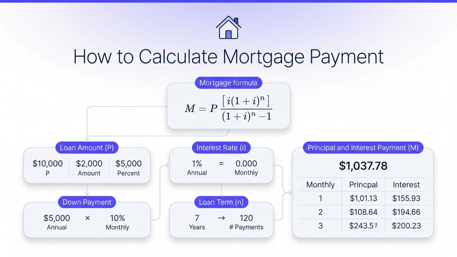 Mortgage payment formula graphic with home loan inputs and monthly payment breakdown