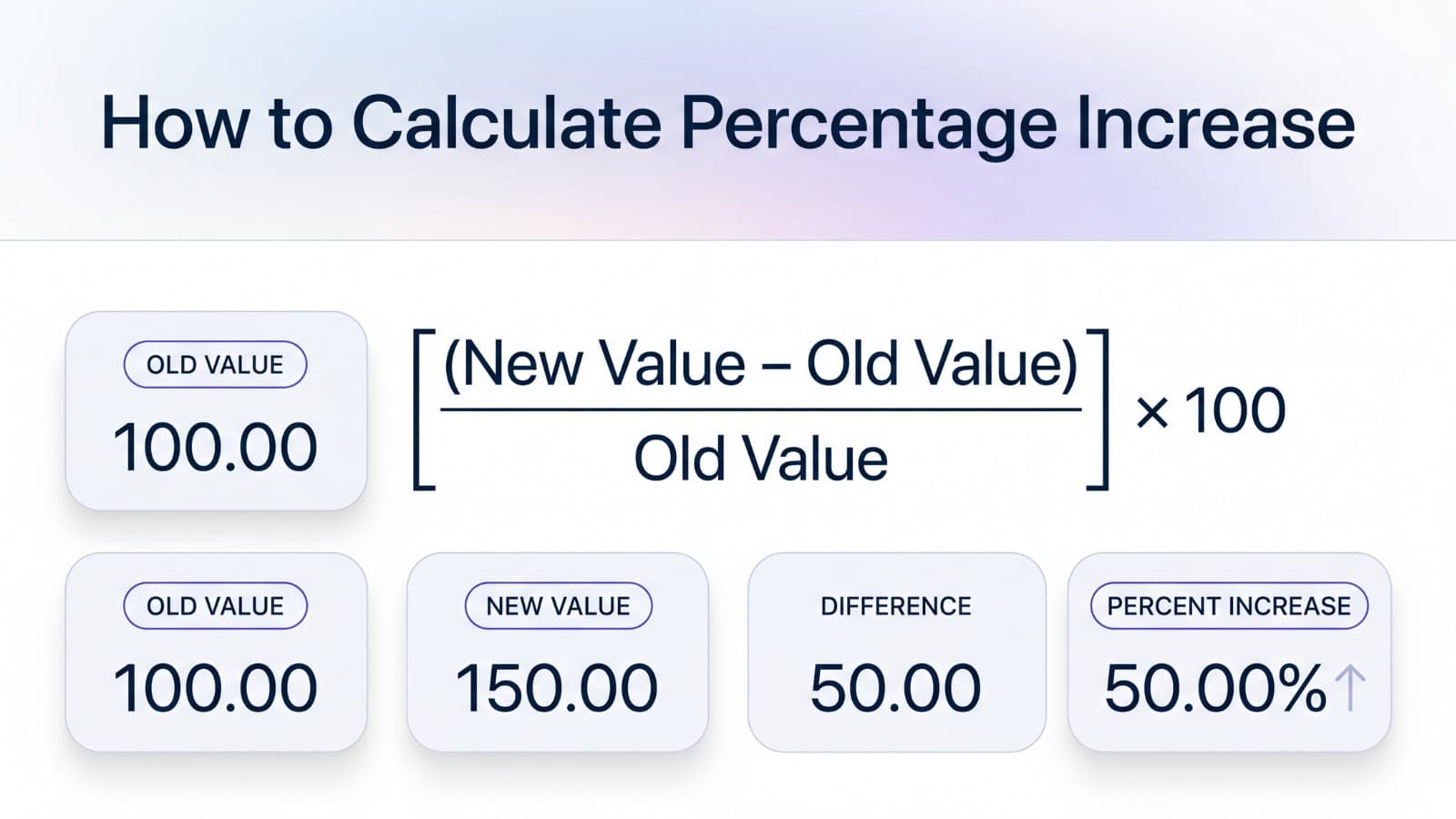 Percentage increase calculation graphic with old value, new value, difference, and formula