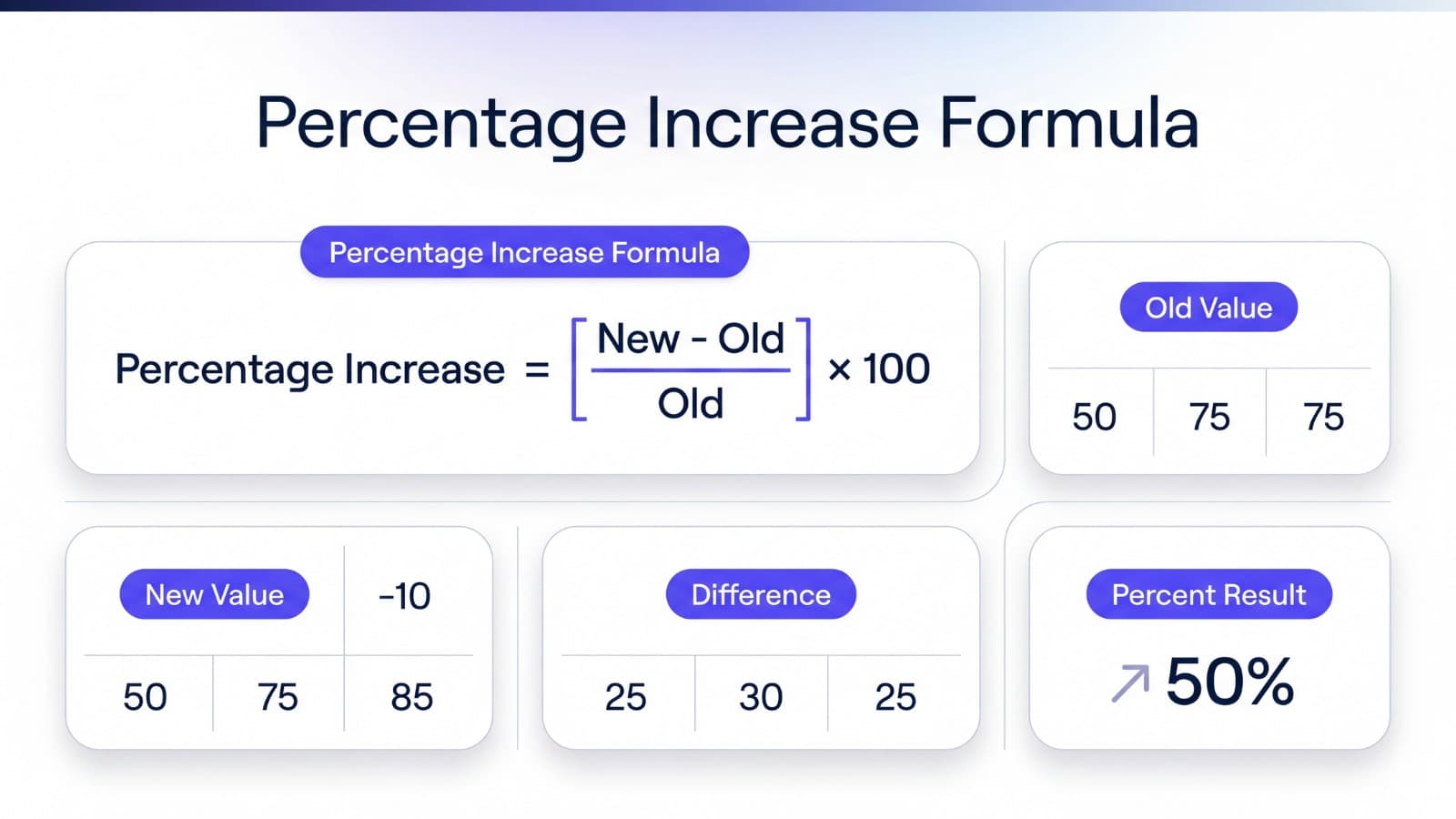 Percentage increase formula card with old value, new value, and growth arrow