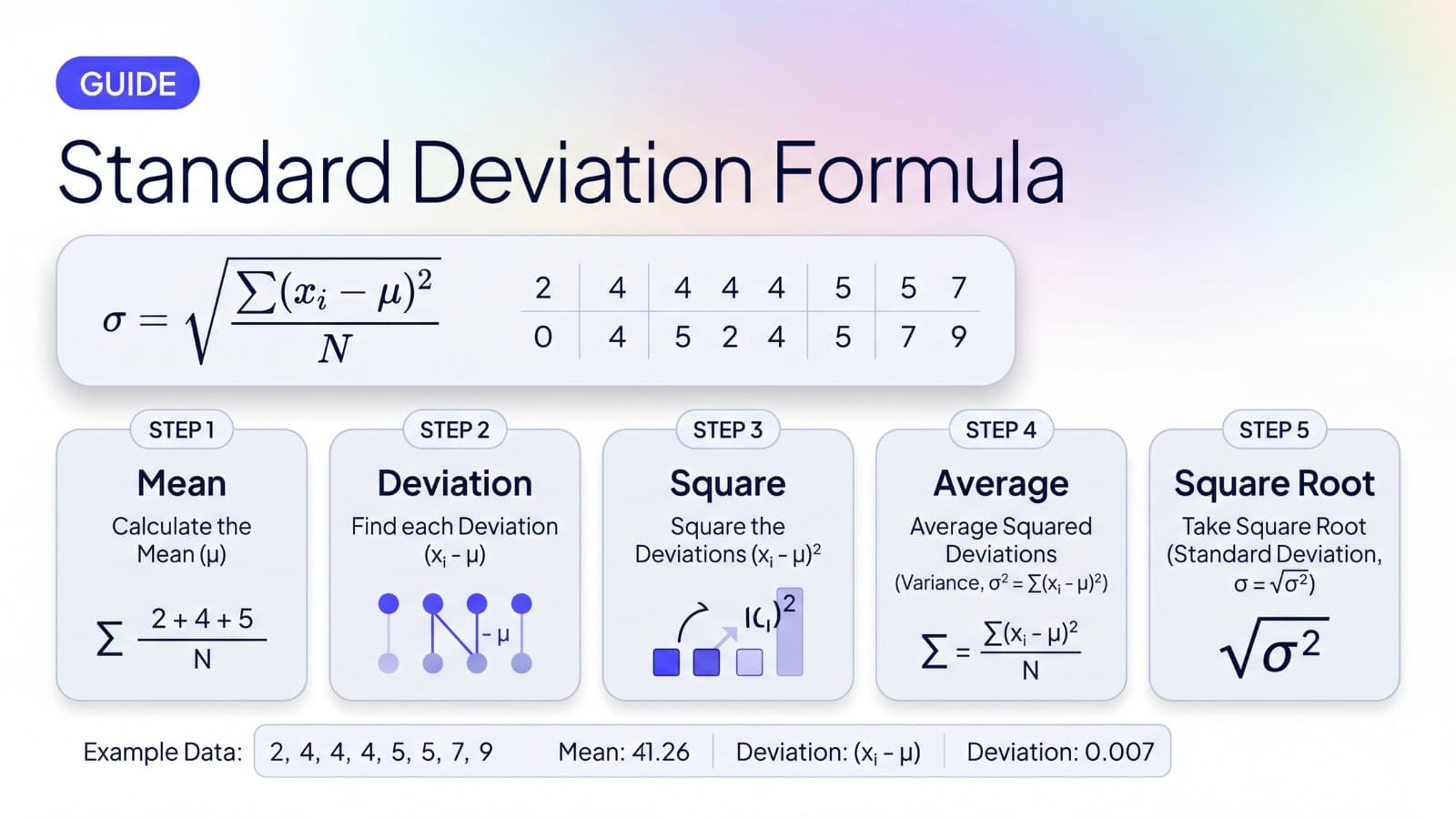 Standard deviation formula graphic with sigma notation and step by step breakdown