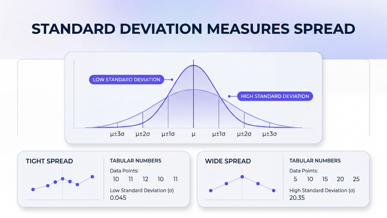 Standard deviation explainer graphic with bell curve, mean, and data spread